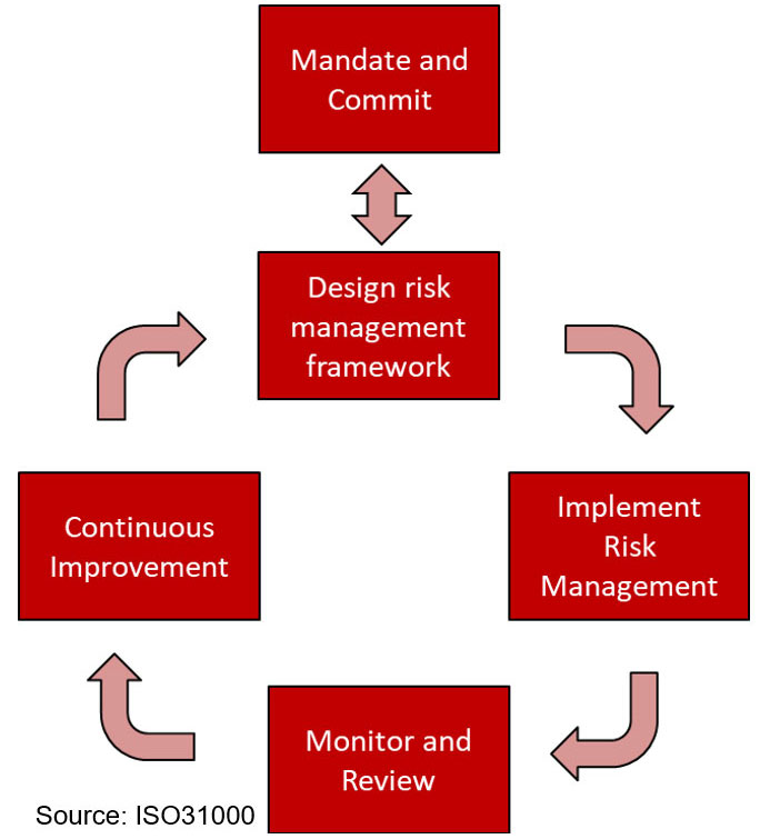 ISO31000 Design risk management framework