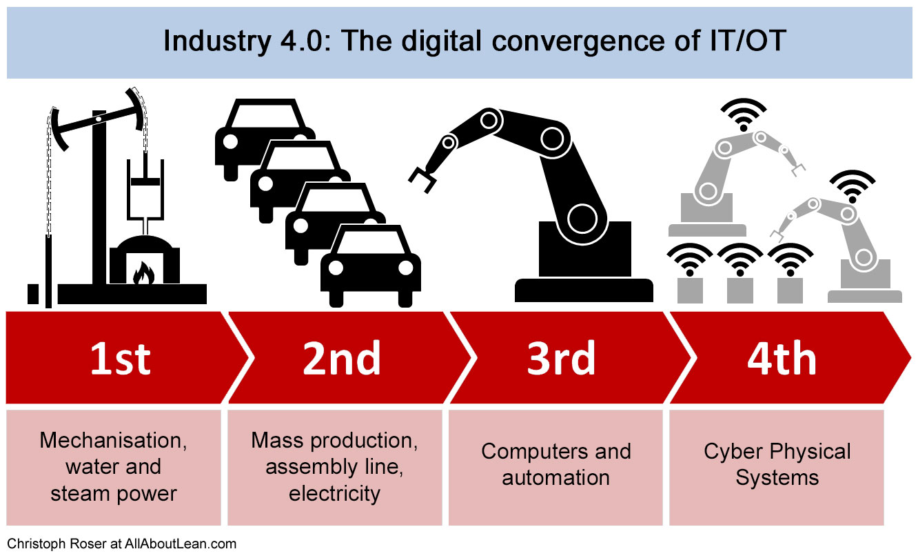 An infographic detailing the digital convergence of IT/OT