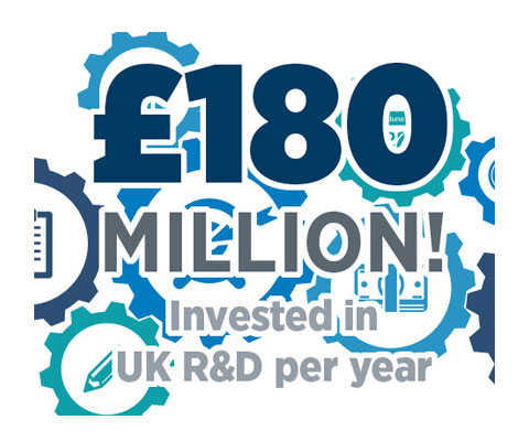 infographic highlighting Leonardo's £180M annual investment in R&D