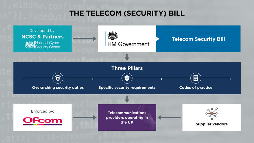 Diagram of The Telecom Security Bill detailing all the stakeholders